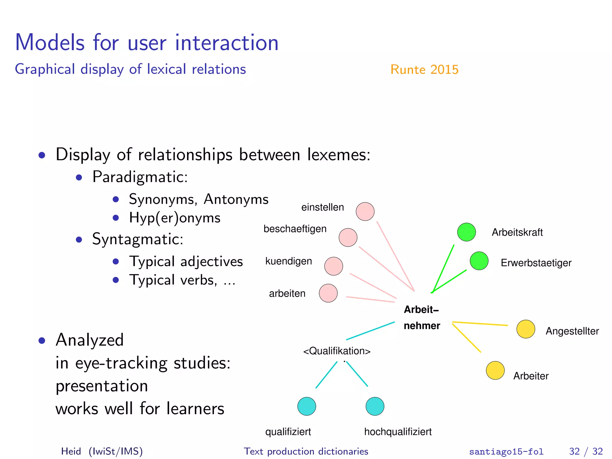 Models for user interaction
Graphical display of lexical relations Runte 2015
• Display of relationships between lexemes:
• Paradigmatic:
• Synonyms, Antonyms
• Hyp(er)onyms
• Syntagmatic:
• Typical adjectives
• Typical verbs, ...
<Qualifikation>
qualifiziert hochqualifiziert
Angestellter
Arbeiter
Erwerbstaetiger
Arbeitskraft
einstellen
beschaeftigen
kuendigen
arbeiten
Arbeit−
nehmer
• Analyzed
in eye-tracking studies:
presentation
works well for learners
Heid (IwiSt/IMS) Text production dictionaries santiago15-fol 32 / 32
 