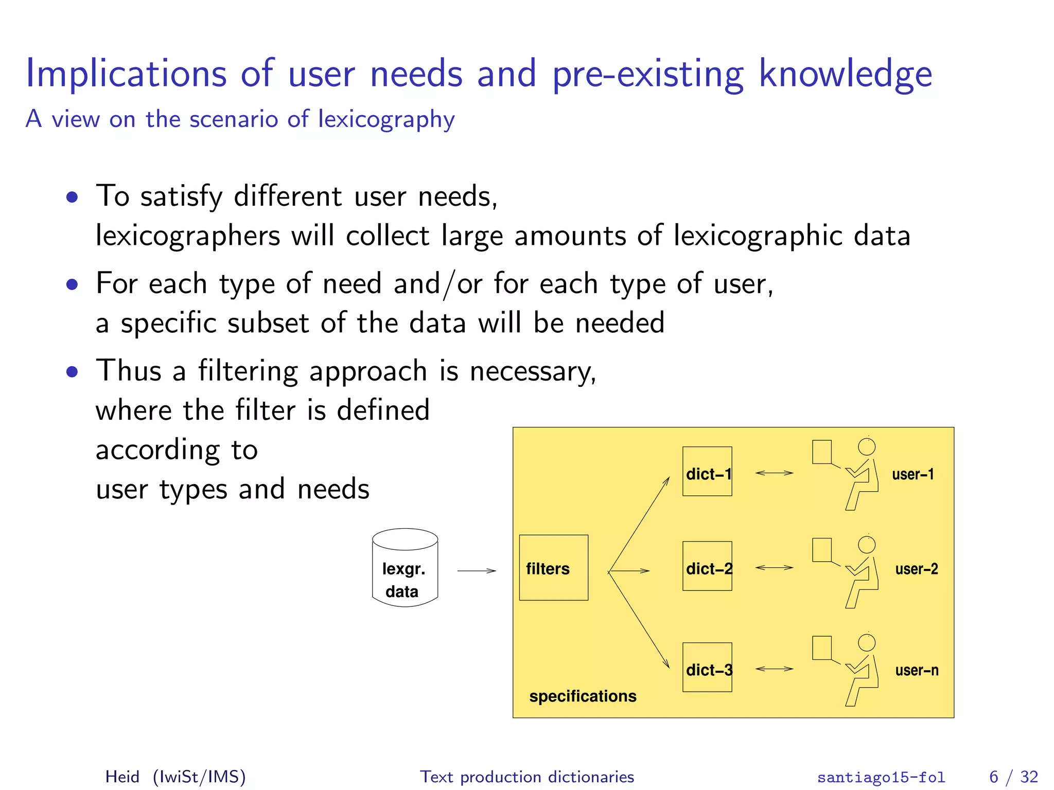 Implications of user needs and pre-existing knowledge
A view on the scenario of lexicography
• To satisfy diﬀerent user needs,
lexicographers will collect large amounts of lexicographic data
• For each type of need and/or for each type of user,
a speciﬁc subset of the data will be needed
• Thus a ﬁltering approach is necessary,
where the ﬁlter is deﬁned
according to
user types and needs
user−1
user−2
user−n
dict−1
dict−2
dict−3
filterslexgr.
data
specifications
Heid (IwiSt/IMS) Text production dictionaries santiago15-fol 6 / 32
 