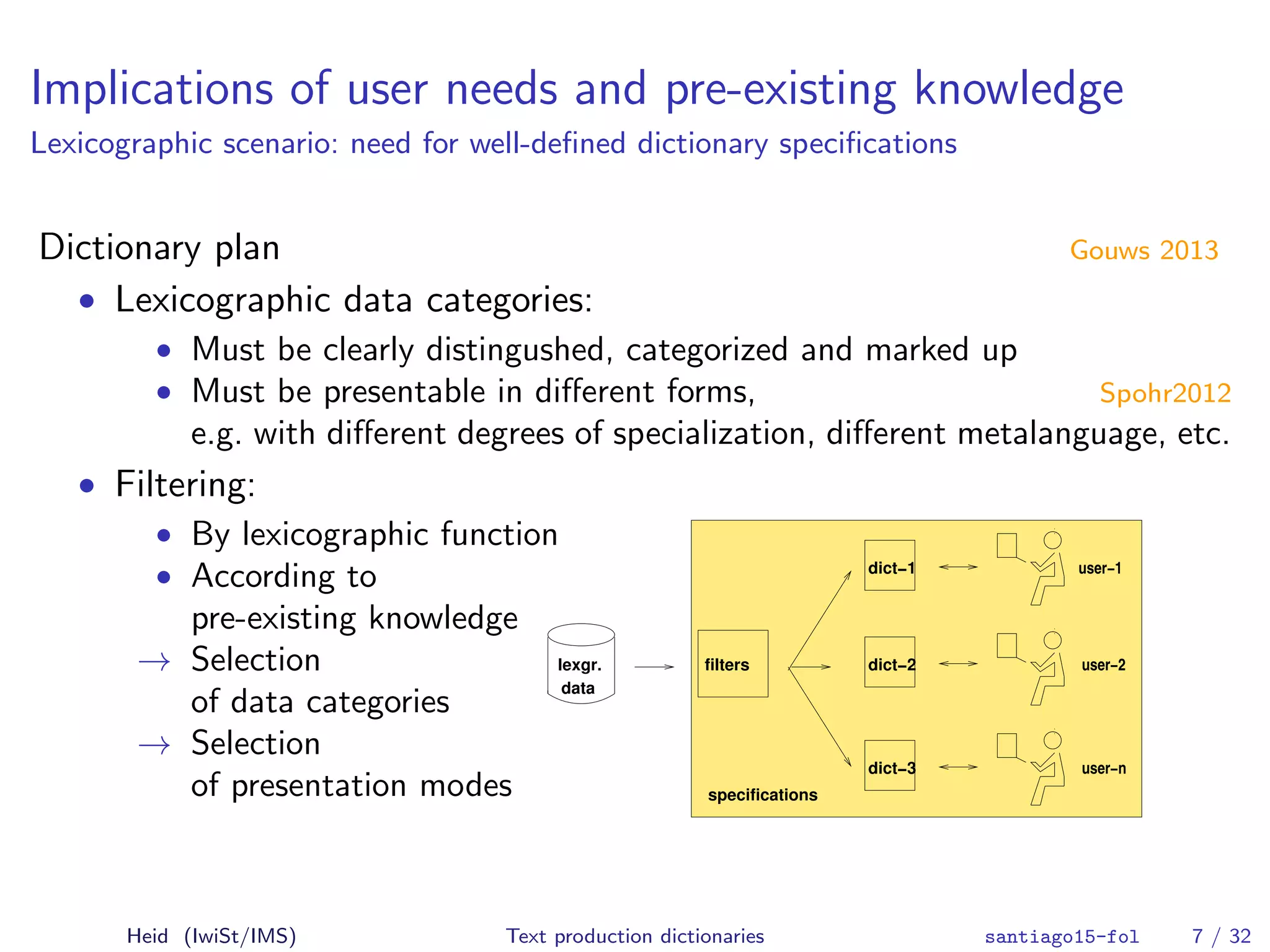 Implications of user needs and pre-existing knowledge
Lexicographic scenario: need for well-deﬁned dictionary speciﬁcations
Dictionary plan Gouws 2013
• Lexicographic data categories:
• Must be clearly distingushed, categorized and marked up
• Must be presentable in diﬀerent forms, Spohr2012
e.g. with diﬀerent degrees of specialization, diﬀerent metalanguage, etc.
• Filtering:
• By lexicographic function
• According to
pre-existing knowledge
→ Selection
of data categories
→ Selection
of presentation modes
user−1
user−2
user−n
dict−1
dict−2
dict−3
filterslexgr.
data
specifications
Heid (IwiSt/IMS) Text production dictionaries santiago15-fol 7 / 32
 