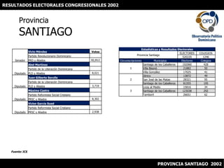RESULTADOS ELECTORALES CONGRESIONALES 2002 ProvinciaSANTIAGO Fuente: JCE PROVINCIA SANTIAGO  2002 