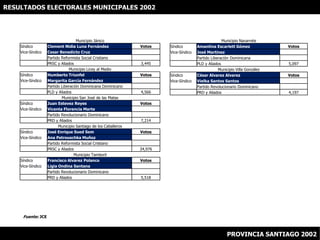 RESULTADOS ELECTORALES MUNICIPALES 2002Fuente: JCEPROVINCIA SANTIAGO 2002