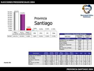 ELECCIONES PRESIDENCIALES 2004 ProvinciaSantiago Fuente: JCE PROVINCIA SANTIAGO 2004 