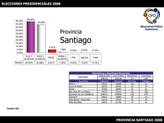 ELECCIONES PRESIDENCIALES 2008 ProvinciaSantiago Fuente: JCE PROVINCIA SANTIAGO 2008 