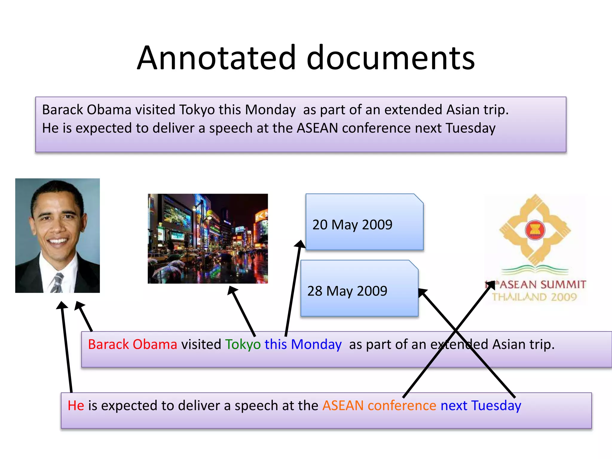 Annotated documents 
Barack Obama visited Tokyo this Monday as part of an extended Asian trip. 
He is expected to deliver a speech at the ASEAN conference next Tuesday 
20 May 2009 
28 May 2009 
Barack Obama visited Tokyo this Monday as part of an extended Asian trip. 
He is expected to deliver a speech at the ASEAN conference next Tuesday 
 
