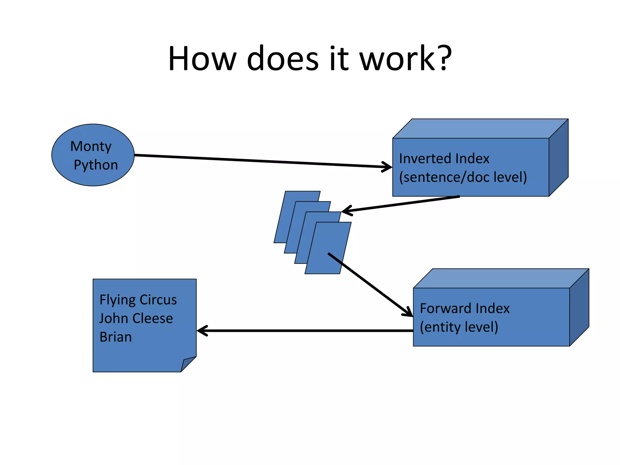 How does it work? 
Monty 
Python Inverted Index 
(sentence/doc level) 
Forward Index 
(entity level) 
Flying Circus 
John Cleese 
Brian 
 