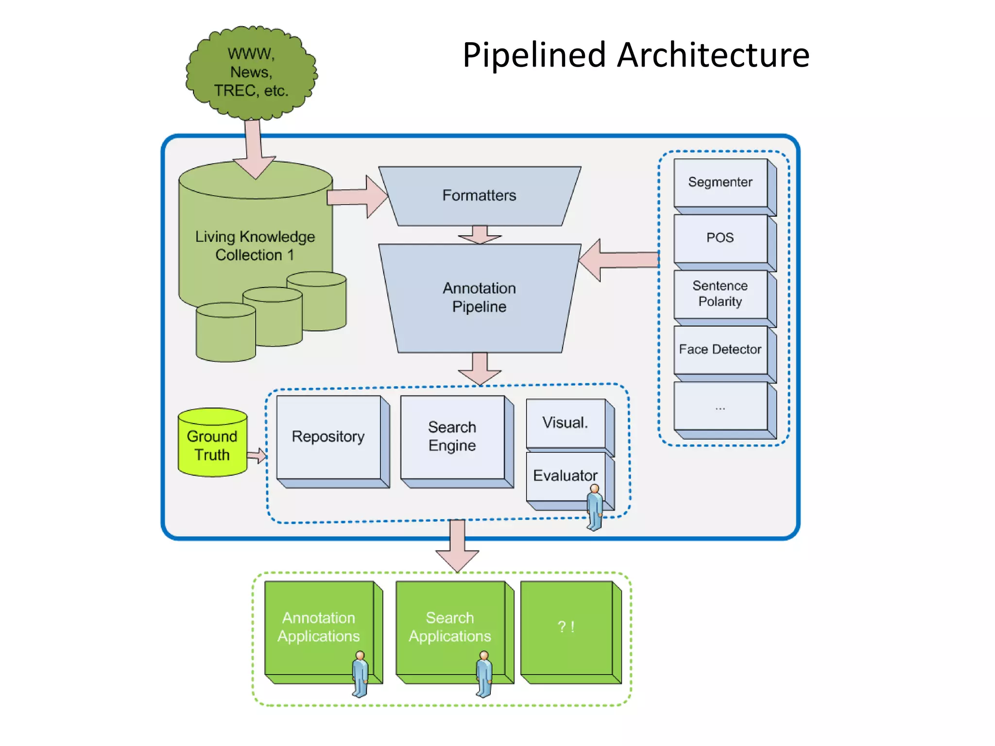 Pipelined Architecture 
 