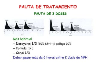 PAUTA DE TRATAMIENTO
PAUTA DE 3 DOSIS
Más habitual
– Desayuno: 1/3 (80% NPH + R análogo 20%
– Comida: 1/3
– Cena: 1/3
Deben pasar más de 6 horas entre 2 dosis de NPH
 