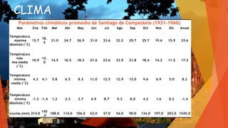 CLIMA
Parámetros climáticos promedio de Santiago de Compostela (1931-1960)
Mes Ene Feb Mar Abr May Jun Jul Ago Sep Oct Nov Dic Anual
Temperatura
máxima
absoluta (°C)
15.7
18.
5
21.0 24.7 26.9 31.0 33.6 32.2 29.7 25.7 19.6 15.9 33.6
Temperatura
máx
ima media
(°C)
10.9
12.
0
14.5 16.5 18.3 21.6 23.6 23.9 21.8 18.4 14.2 11.5 17.3
Temperatura
mínima
media (°C)
4.3 4.1 5.8 6.5 8.3 11.0 12.5 12.9 12.0 9.6 6.9 5.0 8.2
Temperatura
mínima
absoluta (°C)
-1.3 -1.4 1.2 2.3 3.7 6.9 8.7 9.2 8.0 4.2 1.6 0.2 -1.4
Lluvias (mm) 214.0
145
.0
188.0 114.0 106.0 63.0 37.0 54.0 90.0 134.0 197.0 203.0 1545.0
 