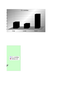 C/ u vendidas
        120

        100

        80

        60

        40

        20

         0
              Jorge              Lucas        David




              C/ u vendidas
              Ventas en $




David
 