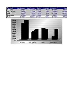 Provincia        Esc. Estatales   Esc. Privadas     Gastos     Porcentaje   Impuestos X     Tipo
Tucumán               $ 7,500          $ 8,900 $ 16,400               41%     $ 18,860     TRUE
Sgo. Del Est.         $ 3,600          $ 4,500 $ 8,100                20%      $ 8,829    FALSE
Salta                 $ 5,200          $ 4,569 $ 9,769                24%     $ 11,234    FALSE
Catamarca             $ 1,350          $ 4,633 $ 5,983                15%      $ 6,521    FALSE
Gastos               $ 17,650         $ 22,602 $ 40,252              100%     $ 46,290     TRUE

       $ 9,000
       $ 8,000
       $ 7,000
       $ 6,000
       $ 5,000
       $ 4,000
       $ 3,000
       $ 2,000
       $ 1,000
            $0
                    Tucumán         Sgo. Del Est.            Salta          Catamarca
 