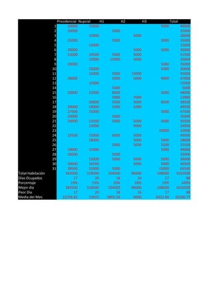 Presidencial Nupcial     H1         H2           H3             Total
                    1       20000        15000                                5000          40000
                    2       20000                    5000                                   25000
                    3                    15000                  5000                        20000
                    4       25000                    5000                     5000          35000
                    5                    15000                                              15000
                    6       20000                               5000          5000          30000
                    7       22000        19500       5000       5000                        51500
                    8                    15000      15000       5000                        35000
                    9       20000                                             5000          25000
                   10                    15000                                5000          20000
                   11                    15000       5000      15000                        35000
                   12       28000                    5000       5000          9000          47000
                   13                    15000                                              15000
                   14                                5000                                    5000
                   15       20000        15000       8000                     5000          48000
                   16                                5000       7000                        12000
                   17                    20000       5000       5000          8500          38500
                   18       20000        19000       5500       5000                        49500
                   19       27500        15000                                5000          47500
                   20       20000                    5000                                   25000
                   21       20000        15500       5000       5000          5000          50500
                   22                    15000                  9000                        24000
                   23                                                        10000          10000
                   24       23500        15000       6000       5000                        49500
                   25                    18000                  5000          5000          28000
                   26                                5000       5000          5500          15500
                   27       29000        15000                                5000          49000
                   28       20000                    5000                                   25000
                   29                    15000       5000       5000           5000         30000
                   30       20000        16500                  5000           5000         46500
                   31       28500        15000       5000                     15000         63500
Total Habitación           383500      318500      104500      96000         108000       1010500
Días Ocupados                   17          20         18         16             17            88
Porcentaje                    19%          23%        20%        18%            19%          100%
Mejor día                  383500      318500      104500      96000         108000       1010500
Peor Día                        17          20         18         16             17            88
Media del Mes            22558.82        15925    5805.56       6000        6352.94      32596.77
 
