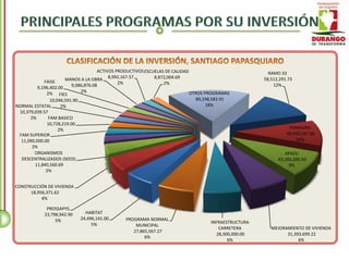 ACTIVOS PRODUCTIVOS ESCUELAS DE CALIDAD                                RAMO 33
             FAISE    MANOS A LA OBRA 8,992,167.57          8,872,004.69                                 58,512,291.73
                        9,086,876.08         2%                 2%                                           12%
          9,196,402.00
              2% FIES         2%                                              OTROS PROGRAMAS
                10,046,591.90                                                   89,248,583.91
NORMAL ESTATAL       2%                                                              18%
 10,379,039.57
      2%       FAM BASICO
              10,728,219.00
                    2%                                                                                              FOMAGRO
 FAM SUPERIOR                                                                                                      49,933,567.00
  11,090,000.00                                                                                                        10%
       2%
        ORGANISMOS                                                                                                APAZU
  DESCENTRALIZADOS (SEED)                                                                                      43,183,395.50
        11,840,560.69                                                                                               9%
              2%


CONSTRUCCIÓN DE VIVIENDA
      18,956,371.62
           4%

              PROSSAPYS
             23,798,942.90     HABITAT
                  5%         24,496,141.00      PROGRAMA NORMAL
                                  5%                                                  INFRAESTRUCTURA
                                                    MUNICIPAL
                                                                                          CARRETERA         MEJORAMIENTO DE VIVIENDA
                                                   27,865,567.27
                                                                                         28,300,000.00            31,393,699.22
                                                        6%
                                                                                              6%                       6%
 