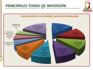 URBANIZACION
                                                                        INFRAESTRUCTURA DE
             23,079,267.99                   OTROS PROGRAMAS                  CAMINOS
                  5%                           85,229,371.33                71,307,109.63
                                                    17%                         15%
   PROYECTOS                                                                                      VIVIENDA
PRODUCTIVOS O DE                                                                                60,753,603.44
    INVERSION                                                                                        12%
   2,406,762.82
       4%


ALCANTARILLADO                                                                                     AGUA POTABLE
  26,399,969.81                                                                                     53,794,102.36
       5%                                                                                               11%
                              VIALIDADES
                             41,566,595.29               PROYECTOS
                                                        PRODUCTIVOS           INFRAESTRUCTURA
                                  9%
                                                            O DE                  PECUARIA
                                                         INVERSION               8,126,892.75
                                                        46,736,110.46                11%
                                                            10%
 