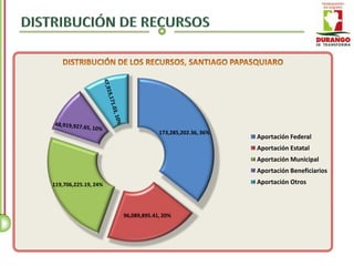 173,285,202.36, 36%
                                                         Aportación Federal
                                                         Aportación Estatal
                                                         Aportación Municipal
                                                         Aportación Beneficiarios
119,706,225.19, 24%                                      Aportación Otros



                      96,089,895.41, 20%
 