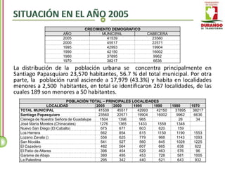 CRECIMIENTO DEMOGRAFICO
                      AÑO               MUNICIPAL             CABECERA
                      2005                41539                 23560
                      2000                45517                 22571
                      1995                42993                 19904
                      1990                42150                 16002
                      1980                37895                  9962
                      1970                38217                  6636

La distribución de la población urbana se concentra principalmente en
Santiago Papasquiaro 23,570 habitantes, 56.7 % del total municipal. Por otra
parte, la población rural asciende a 17,979 (43.3%) y habita en localidades
menores a 2,500 habitantes, en total se identificaron 267 localidades, de las
cuales 189 son menores a 50 habitantes.
                           POBLACIÓN TOTAL – PRINCIPALES LOCALIDADES
                  LOCALIDAD              2005   2000      1995    1990     1980      1970
  TOTAL MUNICIPAL                         41539   45517     42993  42150     37895    38217
  Santiago Papasquiaro                    23560   22571     19904  16002      9962     6636
  Ciénega de Nuestra Señora de Guadalupe   1504   1396       965               26       34
  José María Morelos (Chinacates)          1276   1365      1433    1559      1348
  Nuevo San Diego (El Caballo)              675    677       603     620      159
  Los Herrera                               662    854       815    1150      1190    1553
  Lozano Zavala ()                          556    625       779     968      1143    1093
  San Nicolás                               541    527       560     845      1028    1225
  El Cazadero                               482    564       607     665      638     622
  El Patio de Altares                       396    454       529     463      576      96
  Garame de Abajo                           380    495       453     728      581     1005
  La Palestina                              295    342       440     521      643     932
 