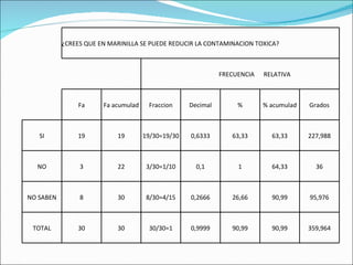 ¿CREES QUE EN MARINILLA SE PUEDE REDUCIR LA CONTAMINACION TOXICA?     FRECUENCIA  RELATIVA   Fa Fa acumulad Fraccion Decimal % % acumulad Grados SI 19 19 19/30=19/30 0,6333 63,33 63,33 227,988 NO 3 22 3/30=1/10 0,1 1 64,33 36 NO SABEN 8 30 8/30=4/15 0,2666 26,66 90,99 95,976 TOTAL 30 30 30/30=1 0,9999 90,99 90,99 359,964 