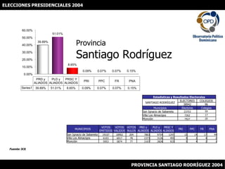 ELECCIONES PRESIDENCIALES 2004 ProvinciaSantiago Rodríguez Fuente: JCE PROVINCIA SANTIAGO RODRÍGUEZ 2004 