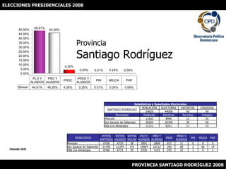 ELECCIONES PRESIDENCIALES 2008 ProvinciaSantiago Rodríguez Fuente: JCE PROVINCIA SANTIAGO RODRÍGUEZ 2008 
