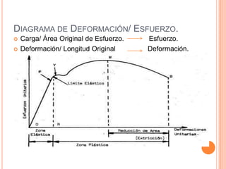 DIAGRAMA DE DEFORMACIÓN/ ESFUERZO.
 Carga/ Área Original de Esfuerzo. Esfuerzo.
 Deformación/ Longitud Original Deformación.
 