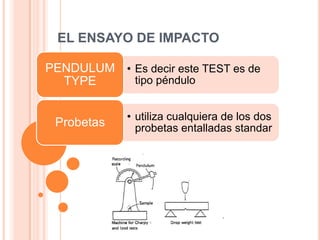 EL ENSAYO DE IMPACTO
• Es decir este TEST es de
tipo péndulo
PENDULUM
TYPE
• utiliza cualquiera de los dos
probetas entalladas standarProbetas
 