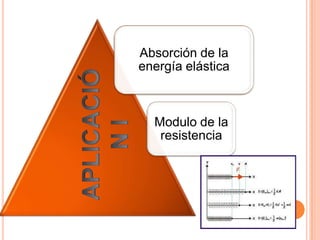 Absorción de la
energía elástica
Modulo de la
resistencia
 