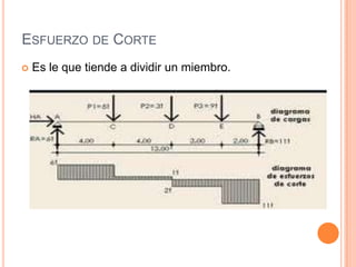 ESFUERZO DE CORTE
 Es le que tiende a dividir un miembro.
 