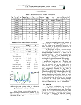VOL. 11, NO. 2, JANUARY 2016 ISSN 1819-6608
ARPN Journal of Engineering and Applied Sciences
©2006-2016 Asian Research Publishing Network (ARPN). All rights reserved.
www.arpnjournals.com
860
Table-3. Optimization results of all hybrid configurations.
No Grid PV V110 Batteries Converter
Capital
cost
NPC COE
Grid Net
purchases
Renewable
fraction
(kW) (kW) (kW) ($M) ($M) ($/kWh) (MWh/yr)
1 1300 - 2 - - 4.56 -0.88 -0.013 -6,641 0.88
2 1300 - 2 50 1000 5.33 0.14 0.002 -6,627 0.88
3 1300 500 2 - 1000 6.79 0.81 0.012 -7,679 0.91
4 2000 500 2 50 1000 6.83 0.89 0.013 -7,667 0.91
5 2000 - - - - 0 6.43 0.092 5,978 0.00
6 2000 - - 50 1000 0.77 7.44 0.107 5,978 0.00
7 2000 500 - - 1000 2.23 8.00 0.115 4,939 0.19
8 2000 500 - 50 1000 2.27 8.06 0.116 4,939 0.19
9 2000 - 1 - - 2.28 2.25 0.035 -331 0.73
Tabel-4. Electricity productions and consumptions.
kWh/yr %
Production
Wind turbines 12,617,832 88
Grid purchases 1,660,577 12
Total 14,278,409 100
Consumption
AC primary load 5,976,933 42
Grid sales 8,301,437 58
Total 14,278,369 100
Excess electricity 0.00525 0.0000
Unmet electric load 1,402 0.0234
Capacity shortage 5,728 0.0958
Figure-5. Hourly load profile vs. Vestas 110 wind energy
production on the first week of January.
Table-4 tells us that wind turbines produce 88%
of the total electrical energy production. It means that 88%
of the electricity is from the renewable source, which is 2
wind turbines of 2 MW each.
Figure-5 compares the hourly load profile of the
industry with Vestas 110 wind energy production on the
first week of the year as simulated by HOMER. Wind
energy production far exceeds energy demands and the
excess energy is sold to the grid.
In dealing with uncertainty, sensitivity analyses
were performed. We considered some uncertainty
scenarios, namely CO2 penalties (0, 10, and 50 USD per
ton CO2 emissions), PV and WECS investment cost
reductions (25%, 50%, and 75%), and electricity price
increases (50% and 100%). The main goal is to find the
optimal power system to serve the load of the industry.
Figure-6 shows optimal system types for different
PV and electricity prices when WECS investment costs
remain the same and carbon taxes are not applicable. The
Grid/Wind system is still the best choice when the
electricity price is at the current level even if the PV
capital price decreases by 50%. Only when the electricity
price simultaneously increases by 50% does the
Grid/Wind/PV system outperform the Grid/Wind system.
In a more extreme case, such as when the PV capital price
decreases by 50%, the CO2 penalty is 50 USD/ton CO2,
and WECS investment costs constant or half the current
price, the Grid/Wind/PV system performs best even when
the electricity price is at current level (Figure-7). Another
finding is that the Grid/PV system is never be the best
option in any scenarios. Its NPC is always higher than
those of Grid/Wind and Grid/Wind/PV hybrid systems.
CONCLUSIONS
The objective of the present study is to provide
analyses on the grid-connected wind and PV hybrid power
systems that are technically feasible and economically
viable to serve the electric load of a large industry in Bali.
Optimization results (Table-1) show that each combination
of grid, wind, PV, batteries, and converters systems is
economically viable. HOMER have set that it only
January
1 2 3 4 5 6 7
0
1,000
2,000
3,000
4,000
Power(kW)
AC Primary Load
V110
 