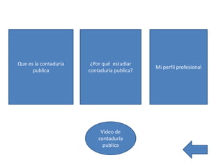 Que es la contaduría    ¿Por qué estudiar
                                             Mi perfil profesional
      publica          contaduría publica?




                            Video de
                           contaduría
                             publica
 
