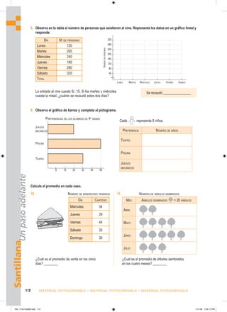 MES ÁRBOLES SEMBRADOS = 20 ÁRBOLES
ABRIL
MAYO
JUNIO
JULIO
Santillana
Un
paso
adelante
112 MATERIAL FOTOCOPIABLE • MATERIAL FOTOCOPIABLE • MATERIAL FOTOCOPIABLE
8. Observa en la tabla el número de personas que asistieron al cine. Representa los datos en un gráfico lineal y
responde.
9. Observa el gráfico de barras y completa el pictograma.
DÍA NO
DE PERSONAS
Lunes 120
Martes 200
Miércoles 240
Jueves 160
Viernes 280
Sábado 320
TOTAL
320
280
240
200
160
120
80
40
LUNES MARTES MIÉRCOLES JUEVES VIERNES SÁBADO
La entrada al cine cuesta S/. 15. Si los martes y miércoles
cuesta la mitad, ¿cuánto se recaudó estos dos días?
Se recaudó ________________
PREFERENCIA NÚMERO DE NIÑOS
TEATRO
PISCINA
JUEGOS
MECÁNICOS
Cada representa 8 niños.
Calcula el promedio en cada caso.
10. 11.
¿Cuál es el promedio de árboles sembrados
en los cuatro meses? ________
¿Cuál es el promedio de venta en los cinco
días? ________
PREFERENCIAS DE LOS ALUMNOS DE 4O
GRADO
8 16 24 32 40 48
JUEGOS
MECÁNICOS
PISCINA
TEATRO
N
ÚMERO
DE
PERSONAS
DÍA CANTIDAD
Miércoles 34
Jueves 29
Viernes 44
Sábado 33
Domingo 30
NÚMERO DE SÁNDWICHES VENDIDOS NÚMERO DE ÁRBOLES SEMBRADOS
105_112U12GM4.indd 112
105_112U12GM4.indd 112 1/11/06 1:05:17 PM
1/11/06 1:05:17 PM
 
