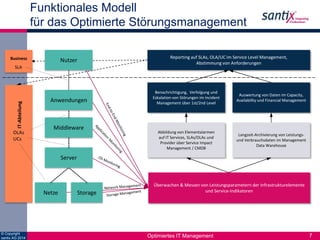 Business 
© Copyright 
santix AG 2014 
Reporting auf SLAs, OLA/UC im Service Level Management, 
Abstimmung von Anforderungen 
IT-Abteilung 
Funktionales Modell 
für das Optimierte Störungsmanagement 
Optimiertes IT Management 7 
OLAs 
UCs 
Überwachen & Messen von Leistungsparametern der Infrastrukturelemente 
Nutzer 
Anwendungen 
Middleware 
Server 
Netze Storage und Service-Indikatoren 
SLA 
Abbildung von Elementalarmen 
auf IT Services, SLAs/OLAs und 
Provider über Service Impact 
Management / CMDB 
Langzeit-Archivierung von Leistungs-und 
Verbrauchsdaten im Management 
Data Warehouse 
Benachrichtigung, Verfolgung und 
Eskalation von Störungen im Incident 
Management über 1st/2nd Level 
Auswertung von Daten im Capacity, 
Availability und Financial Management 
 