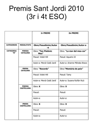 Premis Sant Jordi 2010 (3r i 4t ESO) Autor-a: Autor-a: Pseud: Pseud: Obra:  X Obra:  X PROSA CASTELLANA Autor-a: Autor-a:  Pseud: Pseud:  Obra:  X Obra:  X POESIA CASTELLANA Autor-a: Susana Rufián Ruíz Autor-a: Mercè Cedó Jardí Pseud: Tamy Pseud: Violet Hill Obra: ”Memòria de peix” Obra:  “Records” PROSA CATALANA Autor-a: Arianne Méndez Bravo Autor-a: Mercè Cedó Jardí Pseud: Aquario 22 Pseud: Violet Hill Obra:  “La mar del meu cor” Obra:  “Tan Platònic Meu” POESIA CATALANA CATEGORIA “B” Obra/Pseudònim/Autor-a Obra/Pseudònim/Autor-a MODALITATS CATEGORIES 2n PREMI 1r PREMI 