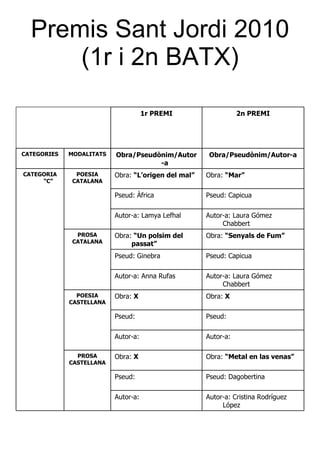 Premis Sant Jordi 2010 (1r i 2n BATX) Autor-a: Cristina Rodríguez López Autor-a: Pseud: Dagobertina Pseud: Obra:  “Metal en las venas” Obra:  X PROSA CASTELLANA Autor-a: Autor-a: Pseud: Pseud: Obra:  X Obra:  X POESIA CASTELLANA Autor-a: Laura Gómez Chabbert Autor-a: Anna Rufas Pseud: Capicua Pseud: Ginebra Obra:  “Senyals de Fum” Obra:  “Un polsim del passat” PROSA CATALANA Autor-a: Laura Gómez Chabbert Autor-a: Lamya Lefhal Pseud: Capicua Pseud: Àfrica Obra:  “Mar” Obra:  “L’origen del mal” POESIA CATALANA CATEGORIA “C” Obra/Pseudònim/Autor-a Obra/Pseudònim/Autor-a MODALITATS CATEGORIES 2n PREMI 1r PREMI 