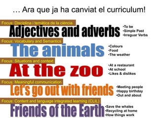 … Ara que ja ha canviat el curriculum!
Focus: Disciplina i temàtica de la ciència
•To be
•Simple Past
•Irreguar Verbs
Focus: Situations and context
•At a restaurant
•At school
•Likes & dislikes
Focus: Meaningful communication
•Meeting people
•Happy birthday
•Out and about
Focus: Vocabulary and Semantics
•Colours
•Food
•The weather
Focus: Content and language integrated learning (CLIL)
•Save the whales
•Recycling at home
•How things work
 