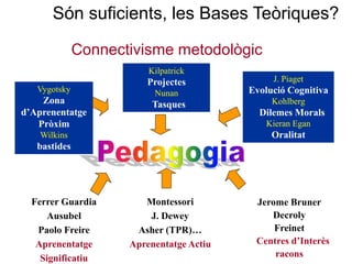Són suficients, les Bases Teòriques?
Kilpatrick
Projectes
Nunan
Tasques
J. Piaget
Evolució Cognitiva
Kohlberg
Dilemes Morals
Kieran Egan
Oralitat
Vygotsky
Zona
d’Aprenentatge
Pròxim
Wilkins
bastides
Ferrer Guardia
Ausubel
Paolo Freire
Aprenentatge
Significatiu
Montessori
J. Dewey
Asher (TPR)…
Aprenentatge Actiu
Jerome Bruner
Decroly
Freinet
Centres d’Interès
racons
Connectivisme metodològic
 