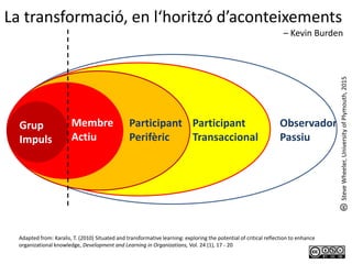 Observador
Passiu
Participant
Transaccional
Participant
Perifèric
Grup
Impuls
Membre
Actiu
Adapted from: Karalis, T. (2010) Situated and transformative learning: exploring the potential of critical reflection to enhance
organizational knowledge, Development and Learning in Organizations, Vol. 24 (1), 17 - 20
SteveWheeler,UniversityofPlymouth,2015
La transformació, en l‘horitzó d’aconteixements
– Kevin Burden
 