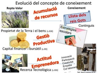Ref: Neus Lorenzo 2015
Evolució del concepte de coneixement
Repte-Valor Coneixement
Propietat de la Terra i el bens (s.XIX)
Continguts
Recerca Tecnològica (s.XXI)
Capital financer i bursàtil (s.XX)
 
