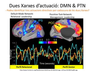 Dues Xarxes d’actuació: DMN & PTN
- Podeu identificar tres actuacions directives per cadascuna de les dues Xarxes?
Default Mode Network:
Relational Leadership
Possitive-Task Network:
Management Leadership
http://www.frontiersin.org/files/Articles/1443/fnsys-04-00019/image_m/fnsys-04-00019-g001.jpg
Perfil Relacional Perfil Gestor
 