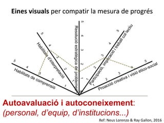 Eines visuals per compatir la mesura de progrés
Resolucióestratègicadeproblemes
Autoavaluació i autoconeixement:
(personal, d’equip, d’institucions...)
Ref: Neus Lorenzo & Ray Gallon, 2016
 