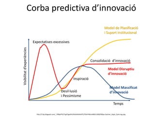 Corba predictiva d’innovació
Visibilitatd’experiències
Temps
Expectatives excessives
Consolidació d’innovació
Desil·lusió
i Pessimisme
Inspiració
http://3.bp.blogspot.com/_-lfiI8pEPfs/TLgK7gaxlHI/AAAAAAAAATE/YDmYh8umk80/s1600/400px-Gartner_Hype_Cycle.svg.png
Model de Planificació
i Suport institucional
Model Disruptiu
d’innovació
Model Massificat
d’innovació
 