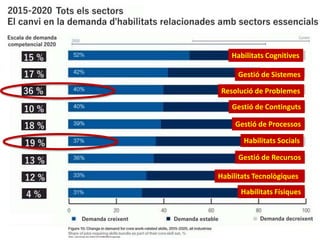 Habilitats en demanda
Habilitats Cognitives
Resolució de Problemes
Gestió de Continguts
Gestió de Processos
Habilitats Socials
Gestió de Recursos
Habilitats Tecnològiques
Habilitats Físiques
Gestió de Sistemes
 