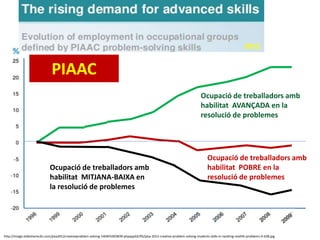 PIAAC
http://image.slidesharecdn.com/pisa2012creativeproblem-solving-140401003839-phpapp02/95/pisa-2012-creative-problem-solving-students-skills-in-tackling-reallife-problems-9-638.jpg
Ocupació de treballadors amb
habilitat AVANÇADA en la
resolució de problemes
Ocupació de treballadors amb
habilitat POBRE en la
resolució de problemes
Ocupació de treballadors amb
habilitat MITJANA-BAIXA en
la resolució de problemes
2012
 