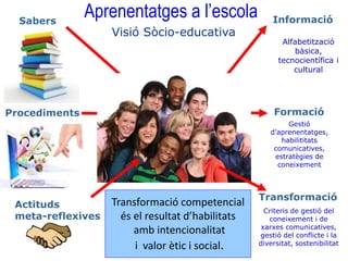 Informació
Alfabetització
bàsica,
tecnocientífica i
cultural
Sabers
Aprenentatges a l’escola
Visió Sòcio-educativa
Procediments Formació
Gestió
d’aprenentatges,
habilititats
comunicatives,
estratègies de
coneixement
Actituds
meta-reflexives
Transformació
Criteris de gestió del
coneixement i de
xarxes comunicatives,
gestió del conflicte i la
diversitat, sostenibilitat
Transformació competencial
és el resultat d’habilitats
amb intencionalitat
i valor ètic i social.
 