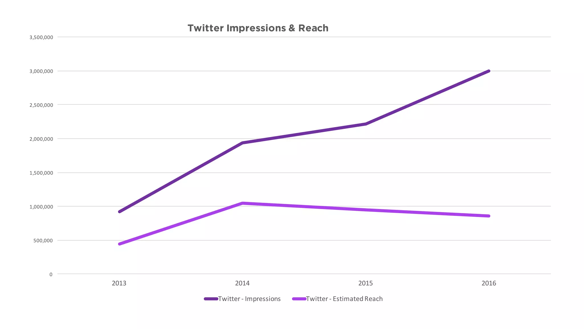 0
500,000
1,000,000
1,500,000
2,000,000
2,500,000
3,000,000
3,500,000
2013 2014 2015 2016
Twitter Impressions & Reach
Twitter	- Impressions Twitter	- Estimated	Reach
 