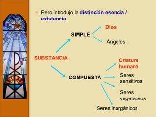 Pero introdujo la  distinción esencia / existencia.  SUBSTANCIA SIMPLE COMPUESTA Dios Ángeles Criatura humana Seres sensitivos Seres vegetativos Seres inorgánicos 