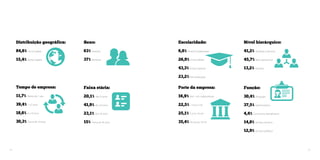 Distribuição geográfica: 
84,6% Sul e Sudeste 
15,4% Outras regiões 
Tempo de empresa: 
11,7% Menos de 1 ano 
39,4% 1 a 5 anos 
18,6% 6 a 10 anos 
30,3% Acima de 10 anos 
Escolaridade: 
6,6% Ensino Fundamental 
26,9% Ensino Médio 
43,3% Ensino Superior 
23,2% Pós-Graduação 
Porte da empresa: 
16,9% Até 1 mil colaboradores 
22,5% 1 mil a 3 mil 
25,1% 3 mil a 10 mil 
35,4% Acima de 10 mil 
Sexo: 
63% Homens 
37% Mulheres 
Faixa etária: 
20,1% Até 25 anos 
41,9% 26 a 35 anos 
23,1% 36 a 45 anos 
15% Acima de 45 anos 
Nível hierárquico: 
41,2% Analistas e técnicos 
45,7% Base operacional 
13,2% Gestores 
Função: 
30,4% Produção 
37,5% Administrativo 
4,4% Comercial e Atendimento 
14,8% Serviços técnicos 
12,9% Serviços públicos 
24 25 
 