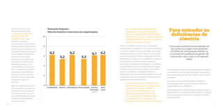 Na maioria dos casos, trata-se 
de problemas de gestão 
– lembrando que não 
existe gestão sem 
comunicação – que 
terminam por acarretar 
inconformidades no processo de 
comunicação. E essa observação se 
mostra relevante à medida que, em 
se tratando de falhas na execução 
do que a gestão pretende fazer, 
soluções de comunicação, 
aplicadas de forma isolada, não 
serão eficazes. O desafio aqui é 
identificar e distinguir o que é 
causa (gestão/comunicação) e o 
que é consequência, para definir 
as estratégias mais eficientes. E 
sempre ter em mente que esse 
problema, onde quer que esteja 
sua origem, chegará, sim, 
ao cliente. 
Além das deficiências de simetria, 
outra característica recorrente nas 
corporações diagnosticadas, que 
se configura em fator de risco, é 
o que a metodologia da Santo de 
Casa define como ‘ansiedade e 
incongruência tática’. 
Trata-se de práticas geralmente 
arraigadas à cultura da empresa, 
como, por exemplo, a determinação 
de metas em prazos inviáveis, sem que 
se disponibilizem estrutura e recursos 
necessários para tal tarefa. 
Assim como também é comum que os colaboradores 
recebam desafios estratégicos novos, na mesma medida que 
se ampliam as cobranças por suas atividades operacionais. 
Ainda na perspectiva dos fatores de risco, no que se refere 
à comunicação interna no Brasil, os diagnósticos também 
identificam, como prática comum, geralmente por gestores 
que não dominam suficientemente as estratégias, o 
fornecimento de orientações inadequadas e contraditórias 
aos colaboradores, o que é um estopim para a frustração 
e ineficiência. Carentes de visão sistêmica, muitos líderes 
terminam por fomentar a competição indevida e o 
desalinhamento entre diferentes áreas. Ainda se verifica entre 
as corporações uma cultura de relegar a um segundo plano a 
adequada comunicação com sua base. 
Isso, muitas vezes, ocorre por claro 
preconceito, já que as organizações 
simplesmente não acreditam 
que no ‘chão da fábrica’ ou nas 
áreas operacionais há pessoas 
com capacidade e interesse para 
compreender as estratégias da 
empresa, excluindo-os deste contexto. 
Para entender as 
deficiências de 
simetria 
é necessário primeiramente entender até 
que ponto sua origem está realmente 
nas falhas de comunicação interna, ou 
se consiste em problemas de gestão. Na 
maioria dos casos, trata-se da segunda 
opção. 
A recomendação é quebrar o tradicional paradigma estratégico/ 
tático/operacional, uma vez que toda decisão, mesmo que de 
baixa complexidade, que serve para cumprir o posicionamento, 
é estratégica. 
Em outros casos, as empresas identificam os problemas 
de comunicação interna, mas não enxergam claramente a 
influência deles em sua atividade fim. 
Essa dissociação pode resultar da crença, já superada, de que o 
endomarketing e a comunicação interna limitam-se à função de 
informar, sem papel ou interferência na estratégia do negócio 
propriamente dito. 
Dimensão Empresa: 
falta de simetria é recorrente nas organizações 
10 
8 
6 
4 
2 
0 
5,2 
6,2 
Simetria Mutualidade 
5,3 
Reciprocidade 
6,2 
Credibilidade 
6,1 
Primeira 
Dimensão: 
Empresa 
6,2 
Nota 
Geral 
30 31 
 