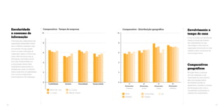 Comparativo - Tempo de empresa 
Envolvimento x 
tempo de casa 
A mesma tendência é identificada 
quanto ao tempo de empresa 
dos colaboradores, em que 
mais antigos e mais novos na 
organização demonstram ser mais 
crédulos e ativos no processo de 
comunicação interna. 
Comparativos 
geográficos 
Na região Norte, as pessoas 
são mais integradas e mais 
interessadas (ou mais carentes) 
pela comunicação interna. 
No Nordeste, percebe-se 
exatamente o contrário: a Simetria 
da informação, assim como a 
mutualidade, é prejudicada na 
avaliação dos colaboradores. 
Comparativo - Distribuição geográfica 
Credibilidade 
Menos de 1 ano 
1 a 5 anos 
10 
8 
6 
4 
2 
0 
Simetria 1ª 
Mutualidade Reciprocidade 2ª 
Dimensão: 
Empresa 
6 a 10 anos 
Mais de 10 anos Norte 
Nordeste 
Dimensão: 
Gestor 
3ª 
Dimensão: 
Grupo 
Centro-Oeste Sul 
Sudeste 
10 
8 
6 
4 
2 
0 
4ª 
Dimensão: 
Indivíduo 
Escolaridade 
x consumo de 
informação 
A formação dos colaboradores das 
organizações pesquisadas mostra 
que os melhores resultados estão 
nos extremos. Ou seja, quanto 
menor ou maior a formação do 
colaborador, maior o consumo dos 
canais. Além de acessar mais as 
informações, este público tende 
a ser mais comprometido com 
a comunicação interna. Tanto 
na perspectiva geral quanto na 
avaliação dos canais, os melhores 
índices estão entre os trabalhadores 
com o Ensino Fundamental e 
Ensino Superior e Pós-Graduação. 
38 39 
 