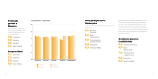 Avaliação Comparativo - Segmento 
quanto à 
Simetria 
Chama a atenção, nos segmentos 
do Comércio e da Indústria, a baixa 
Simetria e Reciprocidade (escuta) 
com os colaboradores. 
5,0 Comércio 
5,0 Indústria 
5,6 Serviços 
5,3 Setor Público 
Orientação Formação Estímulo Feedback Confiabilidade 
Comércio 
Serviços 
Indústria 
Setor Público 
10 
8 
6 
4 
2 
0 
Reciprocidade 
5,1 Comércio 
5,3 Indústria 
5,9 Serviços 
4,9 Setor Público 
Nota geral por nível 
hierárquico 
Chefias intermediárias se mostram mais efetivas que as dos 
demais níveis. 
6,1 Analistas 
Técnicos 
6,2 Base 
Operacional 
6,8 Coordenadores 
e Supervisores 
6,0 Executivos 
6,5 Gerência Média 
Por outro lado, chama a atenção o desempenho junto ao 
público de executivos das organizações. Ter resultados 
menores entre os níveis operacionais é, de certa forma, 
esperado. Surpreende, entretanto, constatar resultados 
muito próximos (por vezes, até inferiores) entre diretores e 
superintendentes das organizações, evidenciando cenários 
preocupantes, relativos especialmente à credibilidade e à 
simetria neste público. 
Avaliação quanto à 
Credibilidade 
6,3 Analistas e Técnicos 
6,0 Base 
Operacional 
7,0 Coordenadores 
e Supervisores 
6,2 Executivos 
6,4 Gerência Média 
40 41 
 