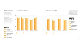 Idade e retenção 
Os dados também mostram 
que, quanto maior a idade, 
maior a capacidade de retenção 
das informações por parte dos 
colaboradores. 
Seguindo o mesmo 
comportamento, os indicadores 
de retenção da informação 
também apresentam resultados 
preocupantes entre as gerências 
médias, considerados cargos de 
níveis chave nas organizações. 
Por outro lado, novamente os 
melhores resultados encontram-se 
junto às chefias intermediárias. 
Retenção 
6,2 Analistas e 
Técnicos 
6,2 Base Operacional 
7,3 Coordenadores e 
Supervisores 
6,8 Executivos 
5,9 Gerência Média 
Comparativo - Escolaridade 
Credibilidade Simetria Mutualidade Reciprocidade 
Ensino Fundamental 
Ensino Médio 
Ensino Superior 
Pós-Graduação 
10 
8 
6 
4 
2 
0 
Comparativo - Escolaridade 
Orientação Formação Estímulo Feedback Confiabilidade 
Ensino Fundamental 
Ensino Médio 
Ensino Superior 
Pós-Graduação 
10 
8 
6 
4 
2 
0 
Outro alerta em relação aos líderes 
fica evidente: os colaboradores da 
base das organizações, aqueles 
que mais necessitam, são os que 
menos estão recebendo feedback. 
Avaliação 
quanto ao 
Feedback 
5,7 Analistas e 
Técnicos 
5,4 Base Operacional 
6,5 Coordenadores e 
Supervisores 
6,0 Executivos 
6,4 Gerência Média 
42 43 
 