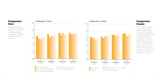Comparativo 
Porte 
Destaque para empresas de 
pequeno porte, com até 1.000 
colaboradores, onde estão 
concentradas as melhores 
avaliações sobre a comunicação 
interna em quase todos os 
indicadores. 
Comparativo - Função 
1ª 
Dimensão: 
Empresa 
Administração 
Produção 
4ª 
Dimensão: 
Indivíduo 
3ª 
Dimensão: 
Grupo 
2ª 
Dimensão: 
Gestor 
Serviços Técnicos Serviços Públicos 
Comercial e Atendimento 
10 
8 
6 
4 
2 
0 
Comparativo - Porte 
1ª 
Dimensão: 
Empresa 
2ª 
Dimensão: 
Gestor 
Até 1.000 empregados 
Entre 1.001 e 3.000 empregados 
Entre 3.001 e 5.000 empregados 
3ª 
Dimensão: 
Grupo 
4ª 
Dimensão: 
Indivíduo 
Entre 5.001 e 10.000 empregados 
Mais de 10.001 empregados 
10 
8 
6 
4 
2 
0 
Comparativo 
Função 
Os comparativos por função 
mostram maior efetividade 
entre colaboradores das áreas 
comerciais e de atendimento. 
Esse fato pode estar relacionado 
aos níveis de treinamento 
e capacitação - geralmente 
exigidos para o exercício das 
atividades destes profissionais 
e normalmente com reflexo 
direto na comunicação interna. 
Dentre as quatro dimensões 
avaliadas por este público, estão 
concentrados, no indicador 
Gestor, os maiores índices. 
44 45 
 